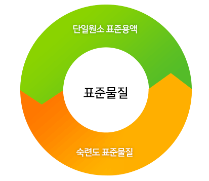 표준물질 - 단일원소 표준용액, 주문형 표준용액, 숙련도 표준물질