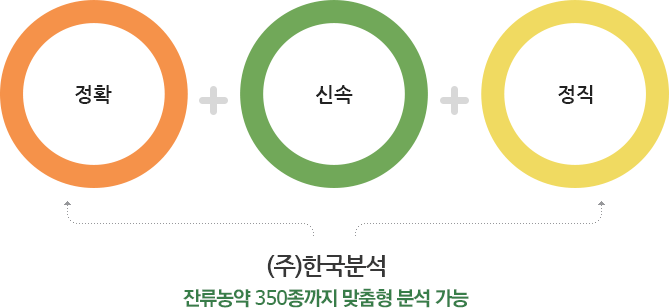 (주)한국분석 장점 - 정확, 신속, 정직 - 잔류농약 최대 350종까지 맞춤형 분석 가능