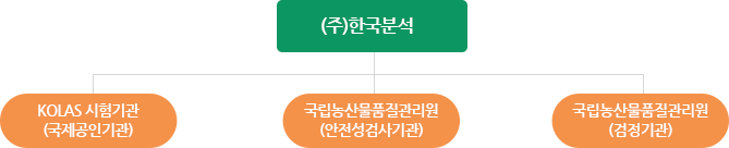 (주)한국분석 - KOLAS 시험기관(국제공인기관), 안전성검사기관, 시험연구기관