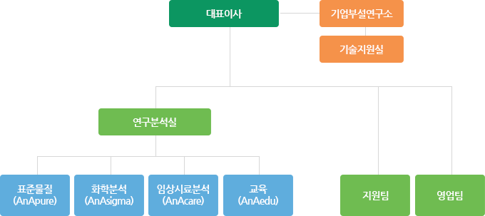 조직도